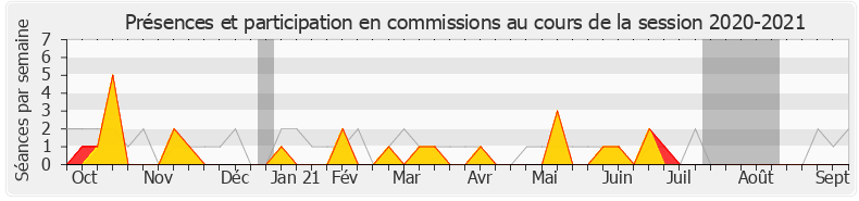 Participation commissions-20202021 de François Ruffin