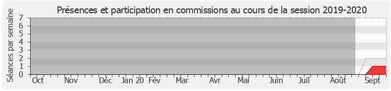 Participation commissions-20192020 de Françoise Ballet-Blu