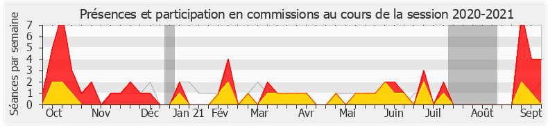 Participation commissions-20202021 de Françoise Ballet-Blu