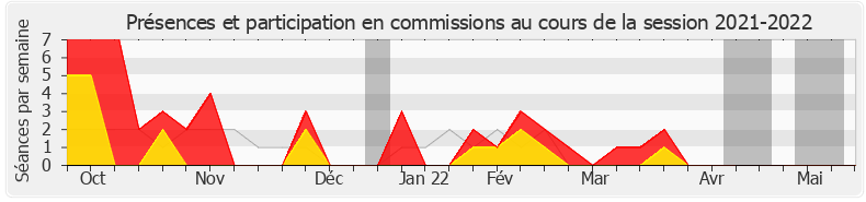 Participation commissions-20212022 de Françoise Ballet-Blu