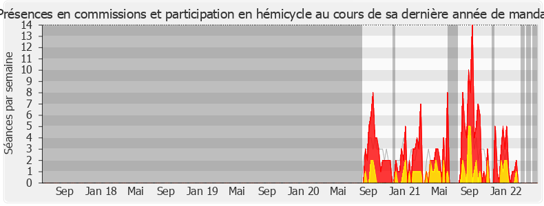 Participation globale-legislature de Françoise Ballet-Blu