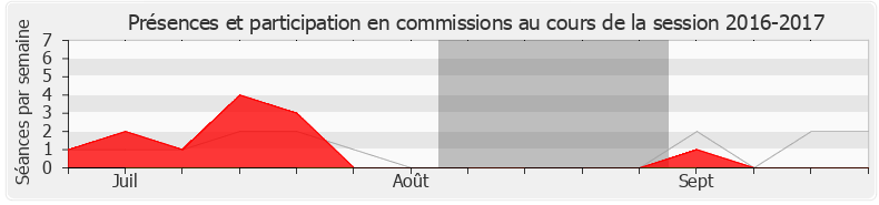 Participation commissions-20162017 de Françoise Dumas