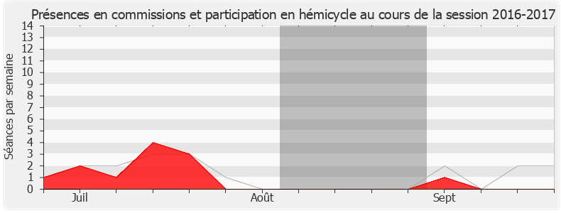 Participation globale-20162017 de Françoise Dumas