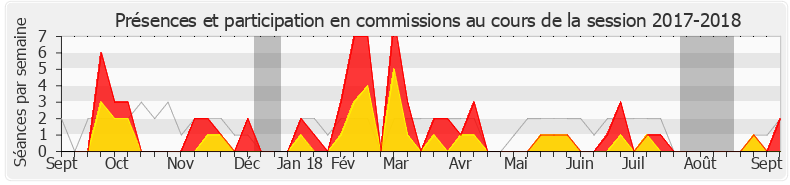 Participation commissions-20172018 de Françoise Dumas