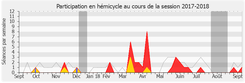 Participation hemicycle-20172018 de Françoise Dumas