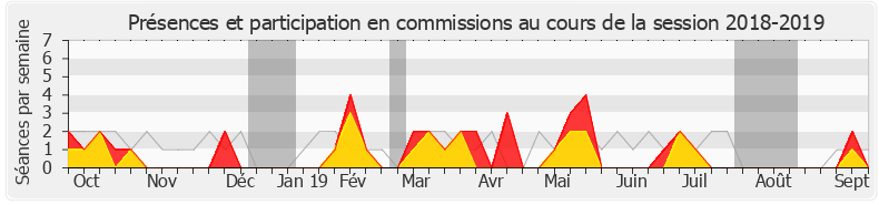 Participation commissions-20182019 de Françoise Dumas