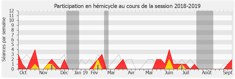 Participation hemicycle-20182019 de Françoise Dumas