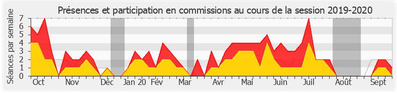 Participation commissions-20192020 de Françoise Dumas
