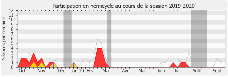 Participation hemicycle-20192020 de Françoise Dumas