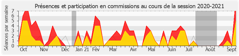 Participation commissions-20202021 de Françoise Dumas