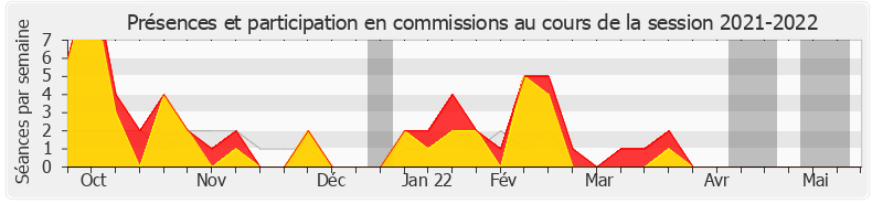 Participation commissions-20212022 de Françoise Dumas