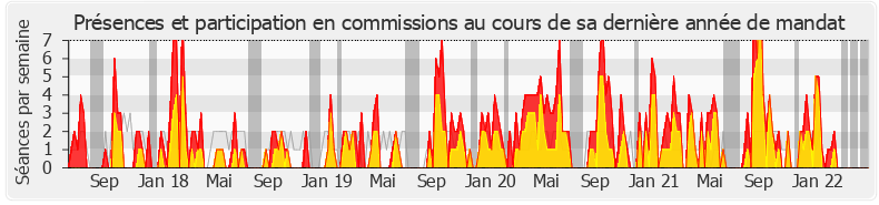 Participation commissions-legislature de Françoise Dumas