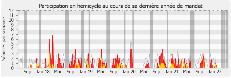 Participation hemicycle-legislature de Françoise Dumas