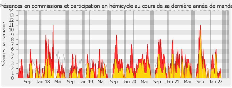 Participation globale-legislature de Françoise Dumas