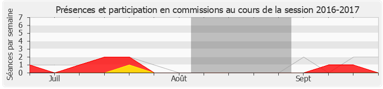 Participation commissions-20162017 de Frédéric Barbier