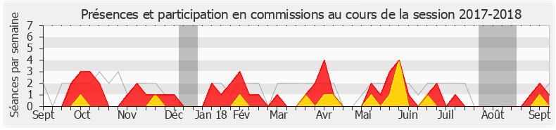 Participation commissions-20172018 de Frédéric Barbier