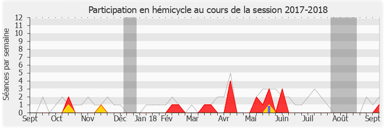 Participation hemicycle-20172018 de Frédéric Barbier