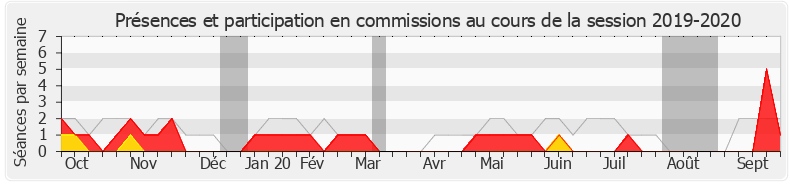 Participation commissions-20192020 de Frédéric Barbier