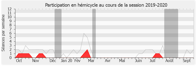Participation hemicycle-20192020 de Frédéric Barbier