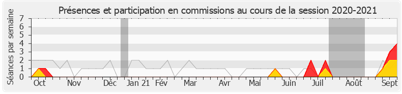 Participation commissions-20202021 de Frédéric Barbier