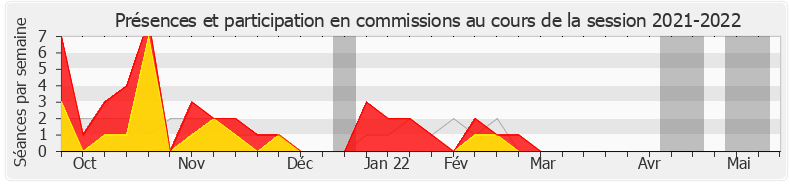 Participation commissions-20212022 de Frédéric Barbier