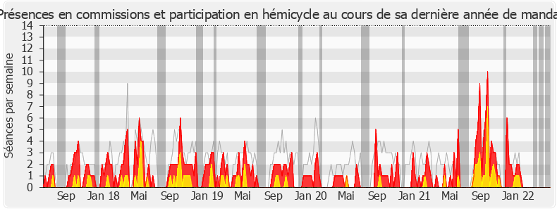 Participation globale-legislature de Frédéric Barbier