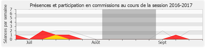 Participation commissions-20162017 de Frédéric Descrozaille