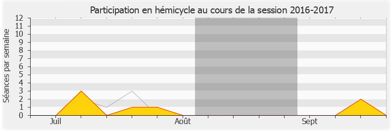 Participation hemicycle-20162017 de Frédéric Descrozaille