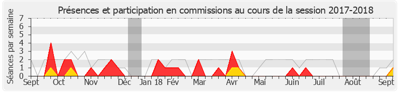 Participation commissions-20172018 de Frédéric Descrozaille