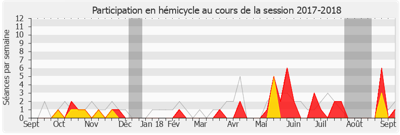 Participation hemicycle-20172018 de Frédéric Descrozaille