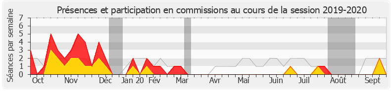 Participation commissions-20192020 de Frédéric Descrozaille
