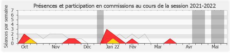 Participation commissions-20212022 de Frédéric Descrozaille