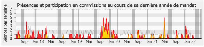 Participation commissions-legislature de Frédéric Descrozaille