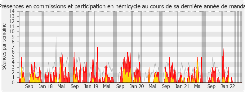Participation globale-legislature de Frédéric Descrozaille
