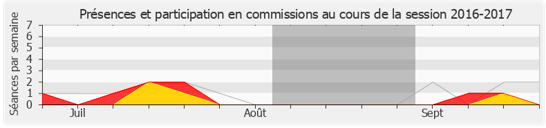 Participation commissions-20162017 de Frédéric Petit