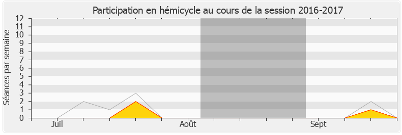 Participation hemicycle-20162017 de Frédéric Petit