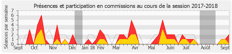 Participation commissions-20172018 de Frédéric Petit