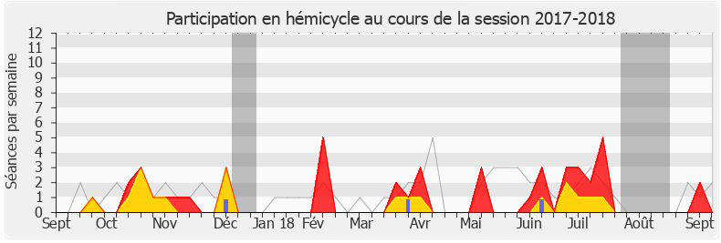 Participation hemicycle-20172018 de Frédéric Petit