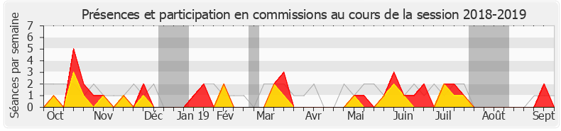 Participation commissions-20182019 de Frédéric Petit