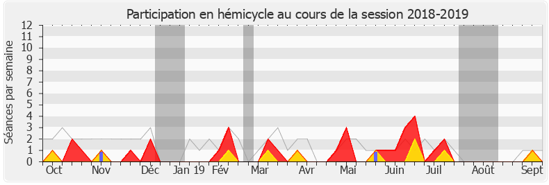 Participation hemicycle-20182019 de Frédéric Petit