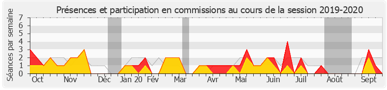Participation commissions-20192020 de Frédéric Petit