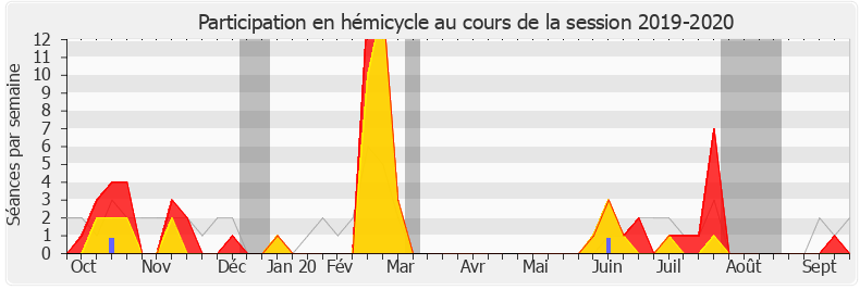 Participation hemicycle-20192020 de Frédéric Petit