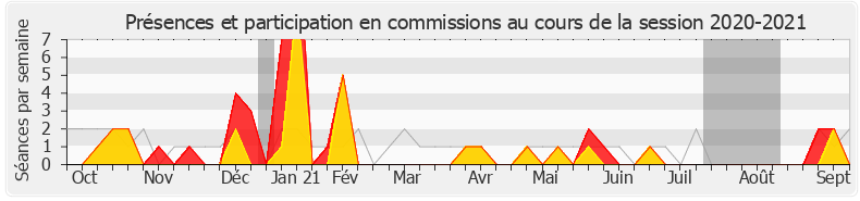 Participation commissions-20202021 de Frédéric Petit