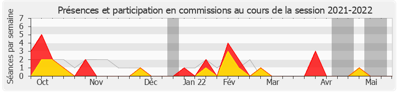 Participation commissions-20212022 de Frédéric Petit