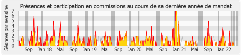 Participation commissions-legislature de Frédéric Petit
