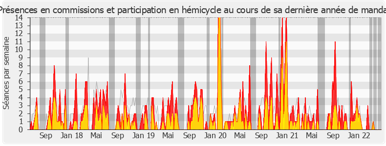 Participation globale-legislature de Frédéric Petit