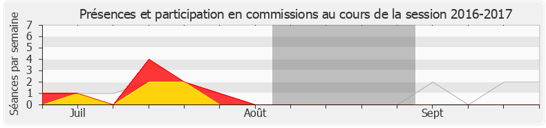 Participation commissions-20162017 de Frédéric Reiss