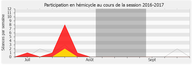 Participation hemicycle-20162017 de Frédéric Reiss