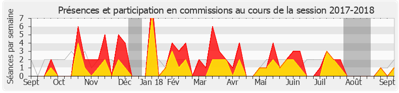 Participation commissions-20172018 de Frédéric Reiss