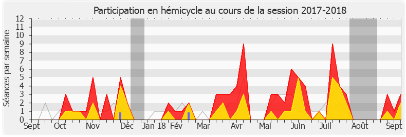 Participation hemicycle-20172018 de Frédéric Reiss